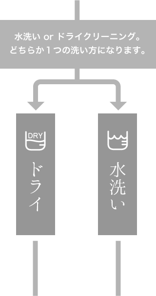 水洗い or ドライクリーニング どちらか1つの洗い方になります。